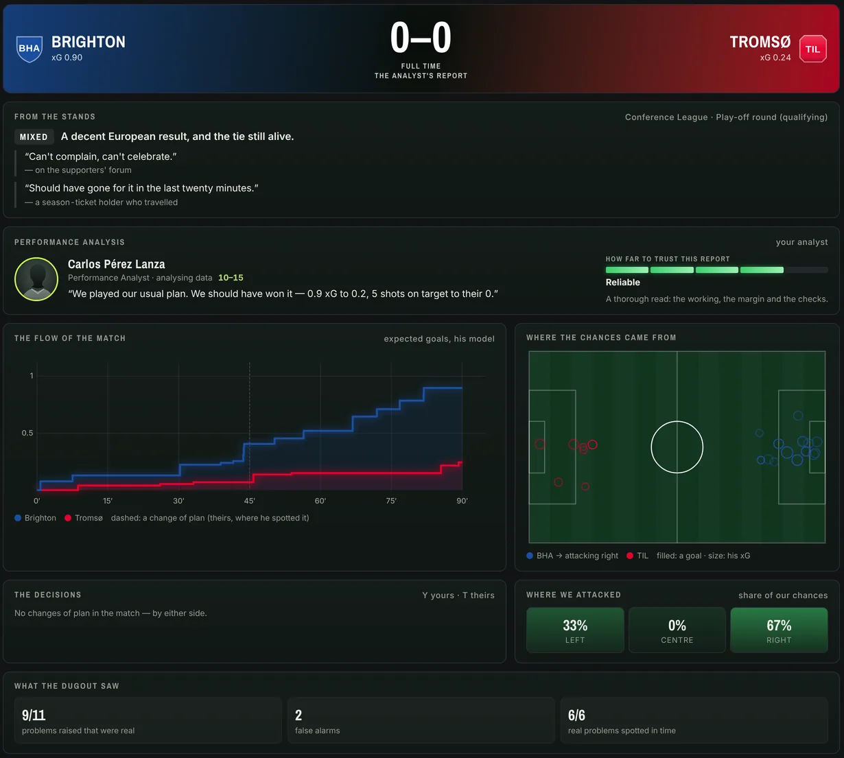 The analyst's post-match report: the score, fans' reaction, the analyst's verdict and how far to trust it, the expected-goals flow chart, a shot map and where the side attacked
